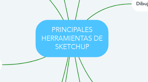 Mind Map: PRINCIPALES HERRAMIENTAS DE SKETCHUP