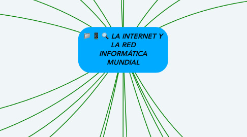 Mind Map: LA INTERNET Y LA RED INFORMÁTICA MUNDIAL