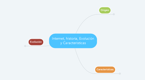 Mind Map: Internet, historia, Evolución y Caracteristicas