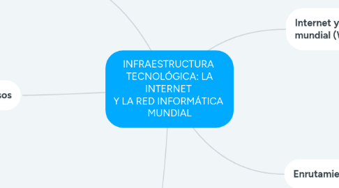 Mind Map: INFRAESTRUCTURA TECNOLÓGICA: LA INTERNET Y LA RED INFORMÁTICA MUNDIAL