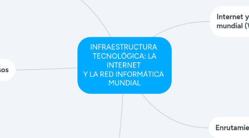 Mind Map: INFRAESTRUCTURA  TECNOLÓGICA: LA INTERNET  Y LA RED INFORMÁTICA  MUNDIAL