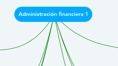 Mind Map: Administración financiera 1