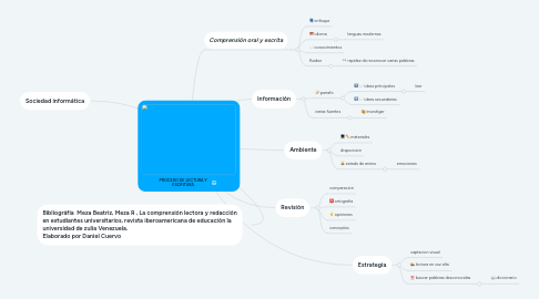 Mind Map: PROCESO DE LECTURA Y ESCRITURA