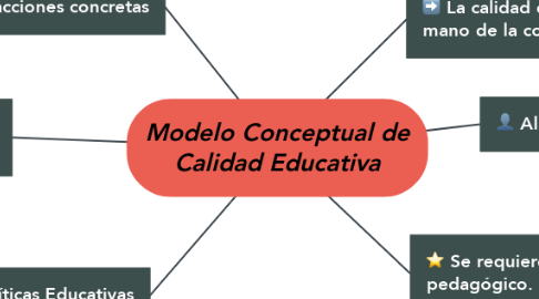 Mind Map: Modelo Conceptual de Calidad Educativa