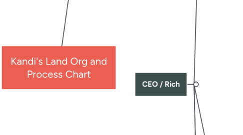 Mind Map: Kandi's Land Org and Process Chart