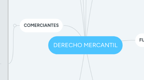 Mind Map: DERECHO MERCANTIL