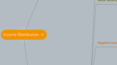 Mind Map: Income Distribution