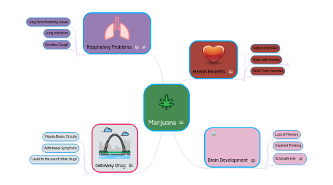 Mind Map: Marijuana