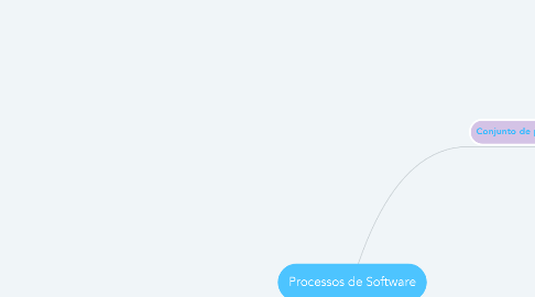 Mind Map: Processos de Software