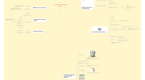 Mind Map: Conceptos de Psicología Juridica