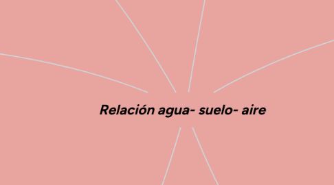 Mind Map: Relación agua- suelo- aire