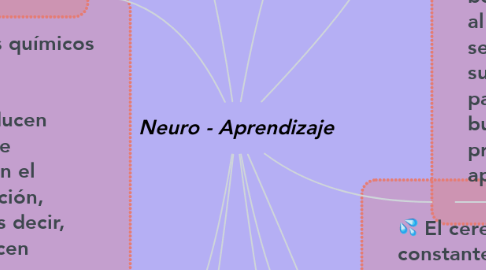 Mind Map: Neuro - Aprendizaje