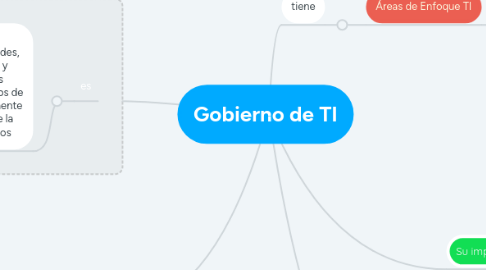 Mind Map: Gobierno de TI