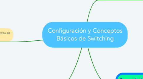 Mind Map: Configuración y Conceptos Básicos de Switching