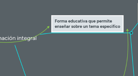 Mind Map: Formación integral