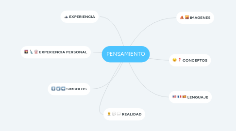 Mind Map: PENSAMIENTO