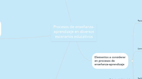 Mind Map: Procesos de enseñanza- aprendizaje en diversos escenarios educativos