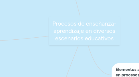 Mind Map: Procesos de enseñanza- aprendizaje en diversos escenarios educativos