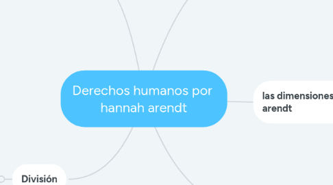 Mind Map: Derechos humanos por hannah arendt