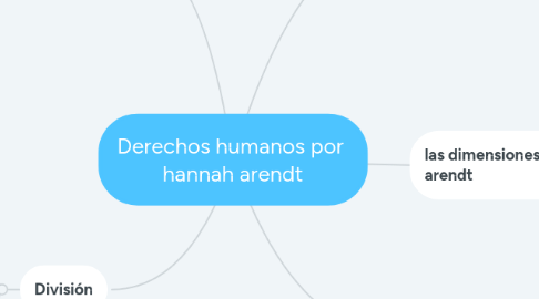 Mind Map: Derechos humanos por  hannah arendt