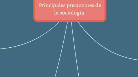 Mind Map: Principales precursores de la sociología.