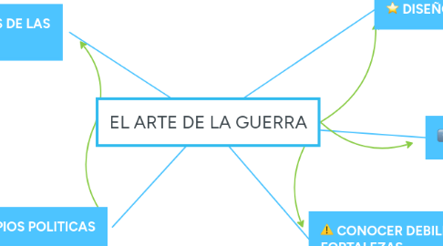 Mind Map: EL ARTE DE LA GUERRA