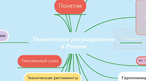 Mind Map: Техническое регулирование в России