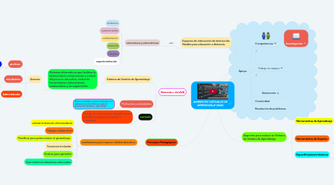 Mind Map: AMBIENTES VIRTUALES DE APRENDIZAJE (AVA)
