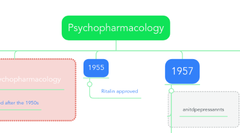 Mind Map: Psychopharmacology