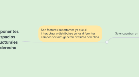 Mind Map: Componentes y espacios estructurales del derecho