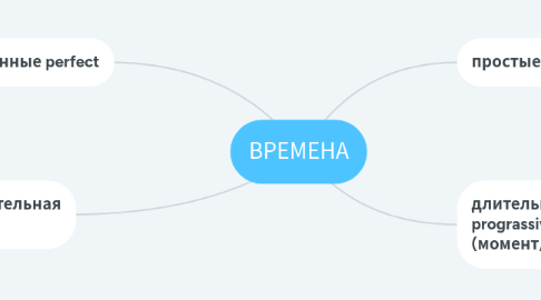 Mind Map: ВРЕМЕНА