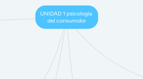 Mind Map: UNIDAD 1 psicología del consumidor