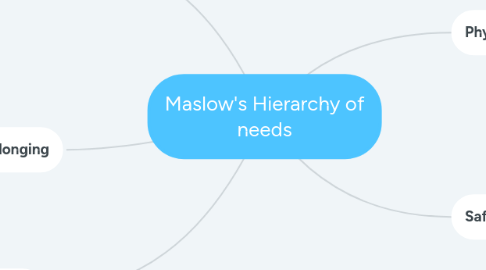 Mind Map: Maslow's Hierarchy of needs