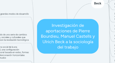 Mind Map: Investigación de aportaciones de Pierre Bourdieu, Manuel Castells y Ulrich Beck a la sociología del trabajo