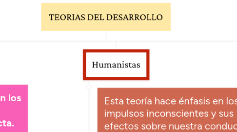 Mind Map: TEORIAS DEL DESARROLLO