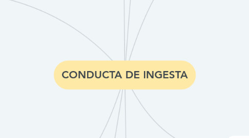 Mind Map: CONDUCTA DE INGESTA