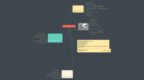 Mind Map: Antecedentes del Desarrollo Económico en Mexico