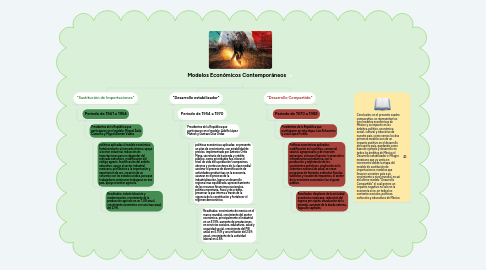 Mind Map: Modelos Económicos Contemporáneos