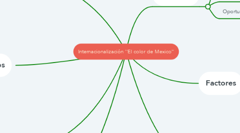 Mind Map: Internacionalización ''El color de Mexico''