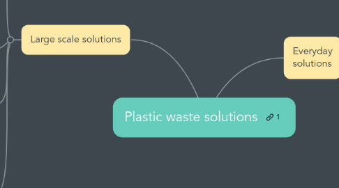 Mind Map: Plastic waste solutions