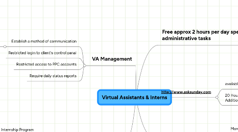 Mind Map: Virtual Assistants & Interns