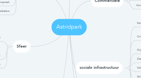 Mind Map: Astridpark