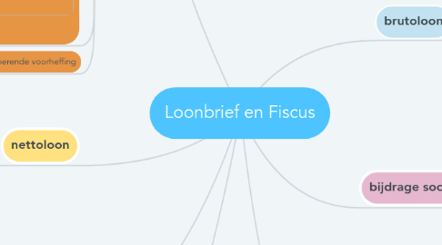Mind Map: Loonbrief en Fiscus