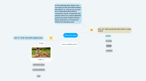Mind Map: ARTICLES A/AN