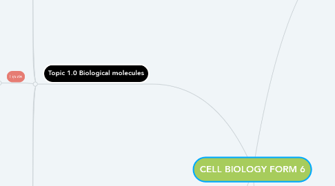 Mind Map: CELL BIOLOGY FORM 6