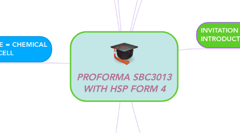 Mind Map: PROFORMA SBC3013 WITH HSP FORM 4