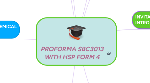 Mind Map: PROFORMA SBC3013 WITH HSP FORM 4