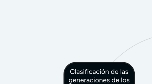 Mind Map: Clasificación de las generaciones de los Derechos Humanos