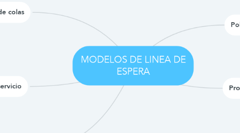 Mind Map: MODELOS DE LINEA DE ESPERA