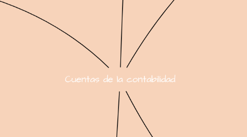 Mind Map: Cuentas de la contabilidad